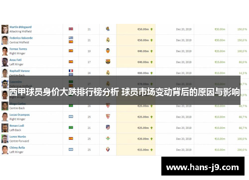 西甲球员身价大跌排行榜分析 球员市场变动背后的原因与影响
